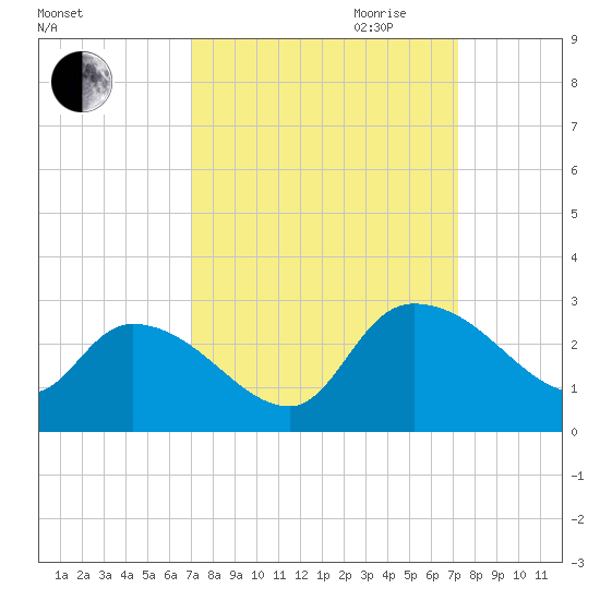 Holly Grove Plantation tide chart for Friday, September 22, 2023