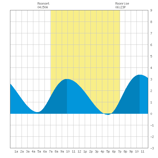 Holly Grove Plantation tide chart for Wednesday, September 27, 2023