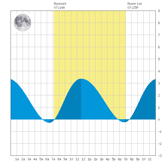Holly Grove Plantation tide chart for Friday, September 29, 2023