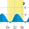 Holly Grove Plantation tide chart for Saturday, September 2, 2023