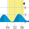 Holly Grove Plantation tide chart for Monday, September 4, 2023