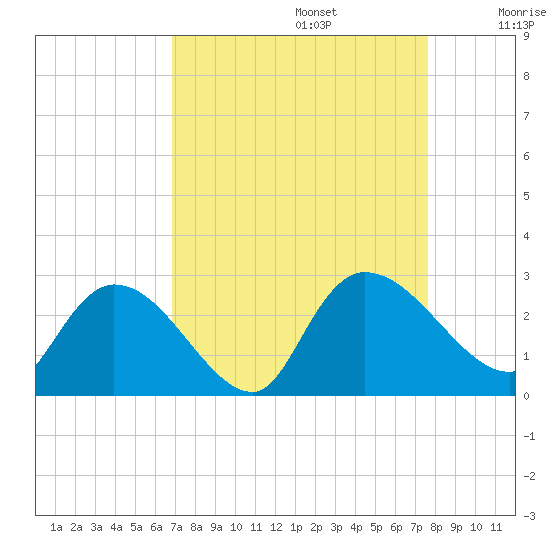 Holly Grove Plantation tide chart for Tuesday, September 5, 2023