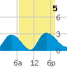 Holly Grove Plantation tide chart for Tuesday, September 5, 2023