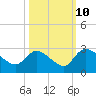 Holly Grove Plantation tide chart for Tuesday, October 10, 2023