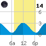Holly Grove Plantation tide chart for Saturday, October 14, 2023