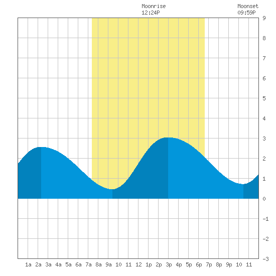 Holly Grove Plantation tide chart for Thursday, October 19, 2023