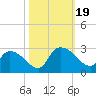 Holly Grove Plantation tide chart for Thursday, October 19, 2023