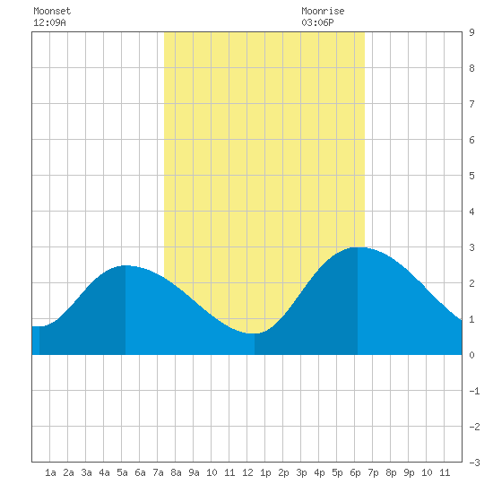 Holly Grove Plantation tide chart for Sunday, October 22, 2023