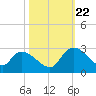 Holly Grove Plantation tide chart for Sunday, October 22, 2023