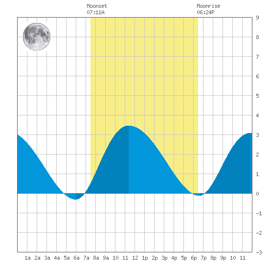 Holly Grove Plantation tide chart for Saturday, October 28, 2023