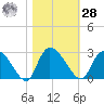Holly Grove Plantation tide chart for Saturday, October 28, 2023