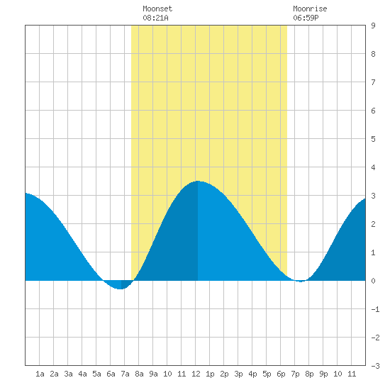 Holly Grove Plantation tide chart for Sunday, October 29, 2023