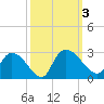 Holly Grove Plantation tide chart for Tuesday, October 3, 2023