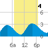 Holly Grove Plantation tide chart for Wednesday, October 4, 2023