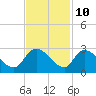 Holly Grove Plantation tide chart for Friday, November 10, 2023