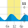 Holly Grove Plantation tide chart for Saturday, November 11, 2023