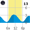 Holly Grove Plantation tide chart for Monday, November 13, 2023