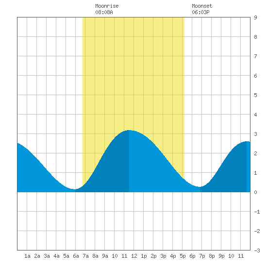 Holly Grove Plantation tide chart for Tuesday, November 14, 2023