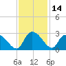 Holly Grove Plantation tide chart for Tuesday, November 14, 2023