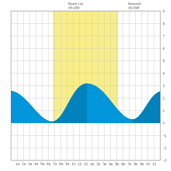 Holly Grove Plantation tide chart for Wednesday, November 15, 2023