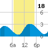 Holly Grove Plantation tide chart for Saturday, November 18, 2023