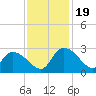 Holly Grove Plantation tide chart for Sunday, November 19, 2023