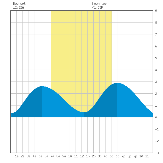 Holly Grove Plantation tide chart for Tuesday, November 21, 2023