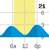 Holly Grove Plantation tide chart for Tuesday, November 21, 2023