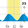 Holly Grove Plantation tide chart for Thursday, November 23, 2023
