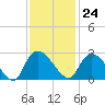 Holly Grove Plantation tide chart for Friday, November 24, 2023