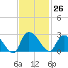Holly Grove Plantation tide chart for Sunday, November 26, 2023