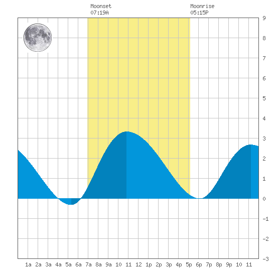 Holly Grove Plantation tide chart for Monday, November 27, 2023