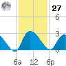 Holly Grove Plantation tide chart for Monday, November 27, 2023