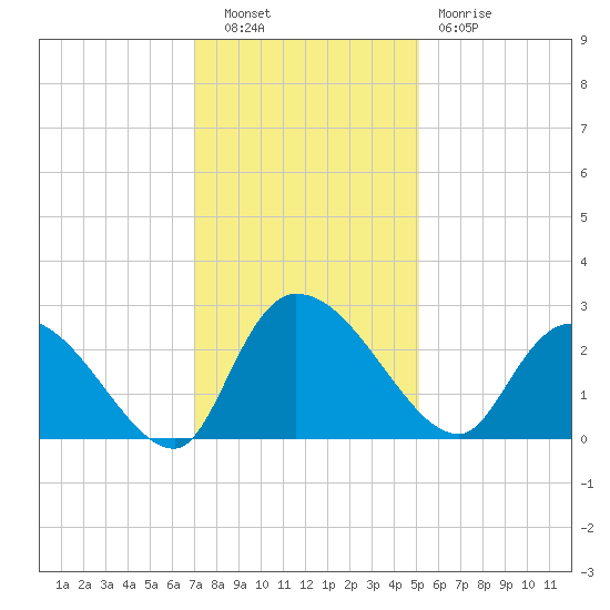 Holly Grove Plantation tide chart for Tuesday, November 28, 2023