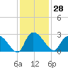 Holly Grove Plantation tide chart for Tuesday, November 28, 2023