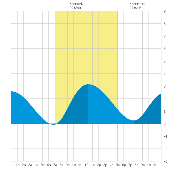 Holly Grove Plantation tide chart for Wednesday, November 29, 2023