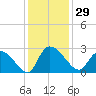 Holly Grove Plantation tide chart for Wednesday, November 29, 2023