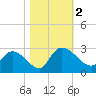Holly Grove Plantation tide chart for Thursday, November 2, 2023