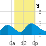 Holly Grove Plantation tide chart for Friday, November 3, 2023