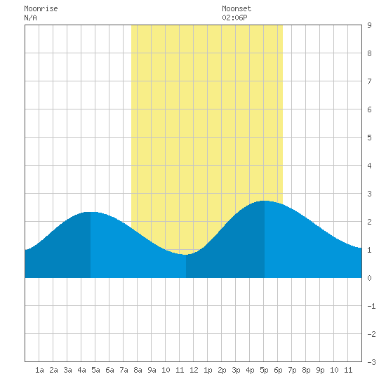 Holly Grove Plantation tide chart for Saturday, November 4, 2023