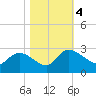 Holly Grove Plantation tide chart for Saturday, November 4, 2023