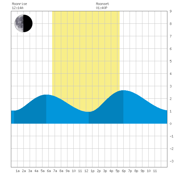 Holly Grove Plantation tide chart for Sunday, November 5, 2023