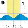 Holly Grove Plantation tide chart for Sunday, November 5, 2023