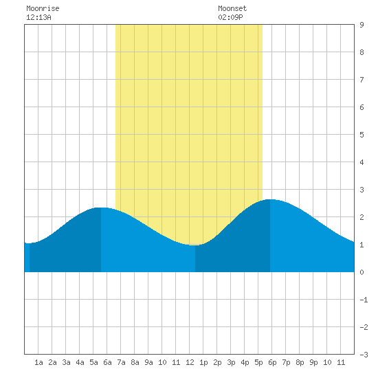 Holly Grove Plantation tide chart for Monday, November 6, 2023