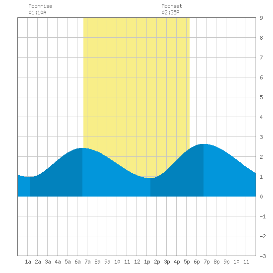 Holly Grove Plantation tide chart for Tuesday, November 7, 2023