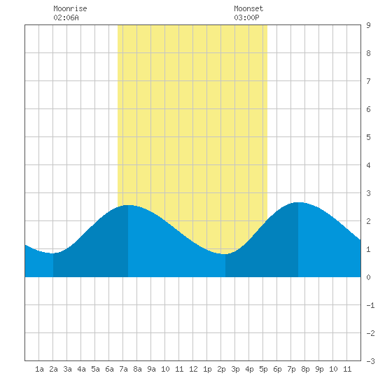 Holly Grove Plantation tide chart for Wednesday, November 8, 2023