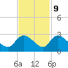 Holly Grove Plantation tide chart for Thursday, November 9, 2023