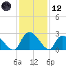 Holly Grove Plantation tide chart for Tuesday, December 12, 2023