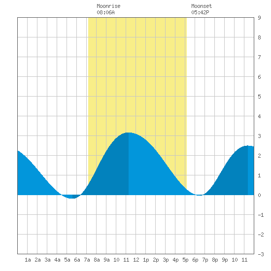 Holly Grove Plantation tide chart for Wednesday, December 13, 2023