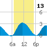 Holly Grove Plantation tide chart for Wednesday, December 13, 2023